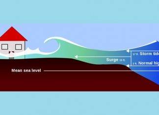 Coastal residents advised to have plans in place for storm surge flooding