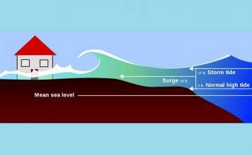Coastal residents advised to have plans in place for storm surge flooding