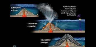 Underwater Volcano Eruption