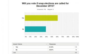 Results of snap elections online poll