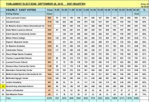 Coalición de partidos NA USP y DP forman gobierno