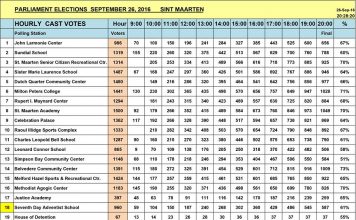 Coalición de partidos NA USP y DP forman gobierno