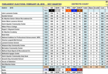 El Partido Demócratas Unidos obtuvo mayoría de escaños en el parlamento.