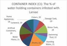 Inspections reveal drums and car tires top source for mosquito breeding sites. One in four households have mosquito larvae