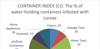 Inspections reveal drums and car tires top source for mosquito breeding sites. One in four households have mosquito larvae