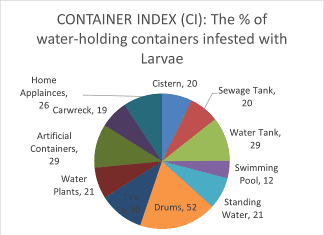 Inspections reveal drums and car tires top source for mosquito breeding sites. One in four households have mosquito larvae
