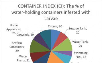 Inspections reveal drums and car tires top source for mosquito breeding sites. One in four households have mosquito larvae