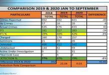 RAPF RELEASE CRIME STATISTICS FOR THIRD QUARTER OF 2020