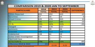 RAPF RELEASE CRIME STATISTICS FOR THIRD QUARTER OF 2020