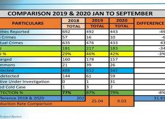 RAPF RELEASE CRIME STATISTICS FOR THIRD QUARTER OF 2020