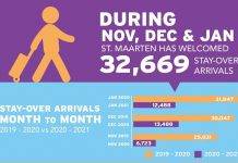 Stay-over visitors figures show recovery is underway