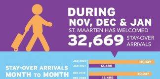 Stay-over visitors figures show recovery is underway