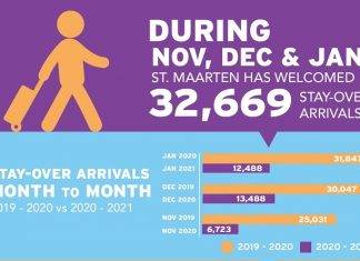 Stay-over visitors figures show recovery is underway