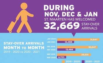 Stay-over visitors figures show recovery is underway