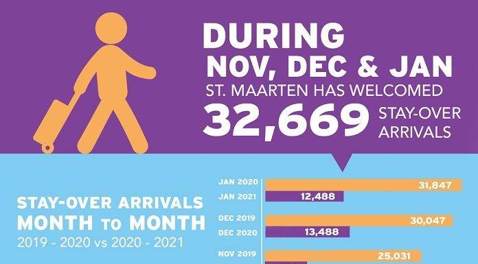 Stay-over visitors figures show recovery is underway