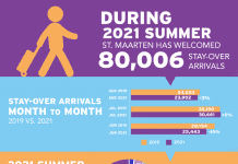 Destination Continues to See Tourism Sector Growth. U.S. Market Leads National Recovery