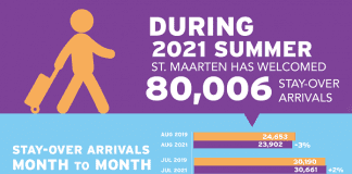 Destination Continues to See Tourism Sector Growth. U.S. Market Leads National Recovery