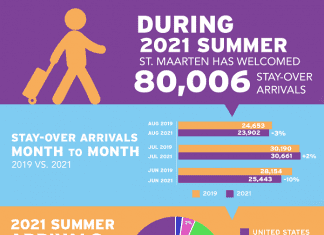 Destination Continues to See Tourism Sector Growth. U.S. Market Leads National Recovery