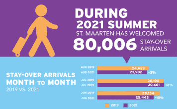 Destination Continues to See Tourism Sector Growth. U.S. Market Leads National Recovery