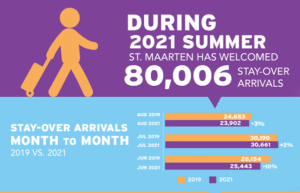 Destination Continues to See Tourism Sector Growth. U.S. Market Leads National Recovery