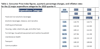 Consumer Price Index Increased in the First Quarter of 2024