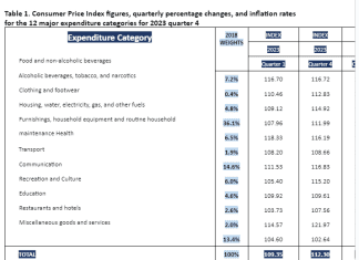 Consumer Price Index Increased in the First Quarter of 2024