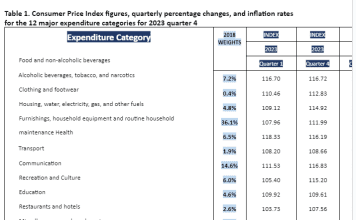 Consumer Price Index Increased in the First Quarter of 2024