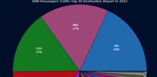 Time for a New Vision for St. Maarten’s Aviation Future