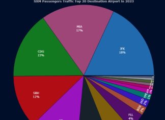 Time for a New Vision for St. Maarten’s Aviation Future