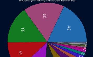 Time for a New Vision for St. Maarten’s Aviation Future