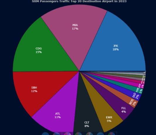 Time for a New Vision for St. Maarten’s Aviation Future