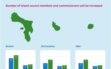 Council of Ministers approves expansion of Island Councils and Executive Councils BES