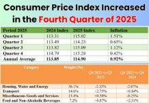 Consumer Price Index Increased in the Fourth Quarter of 2025