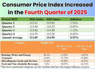 Consumer Price Index Increased in the Fourth Quarter of 2025