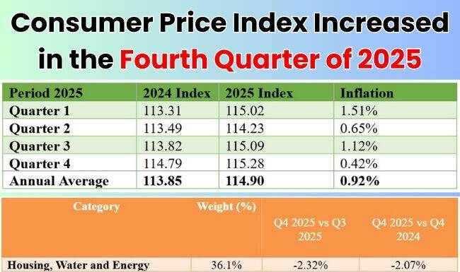 Consumer Price Index Increased in the Fourth Quarter of 2025